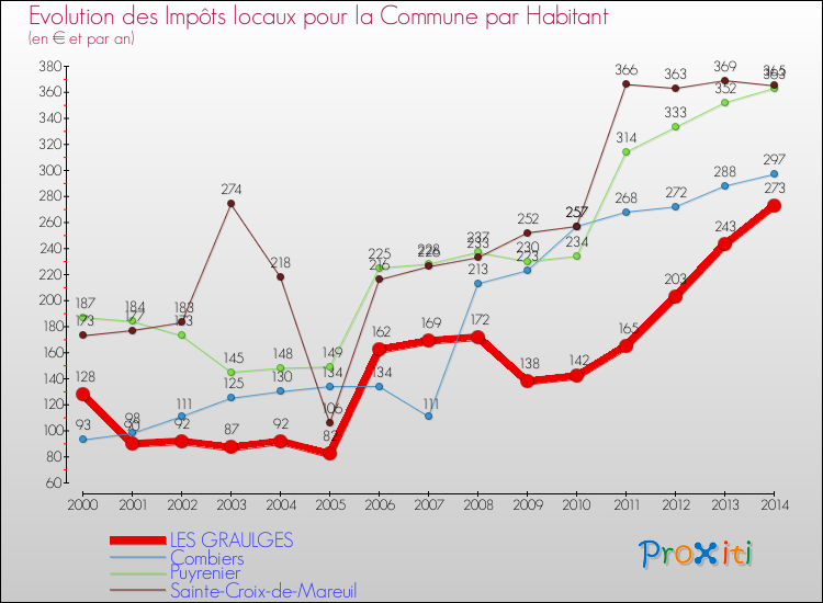 Evolution et montant des impôts locaux par Habitant pour LES GRAULGES et les communes proches de 2000 à 2014 Comparaison des impôts locaux par habitant pour LES GRAULGES et les communes voisines de 2000 à 2014