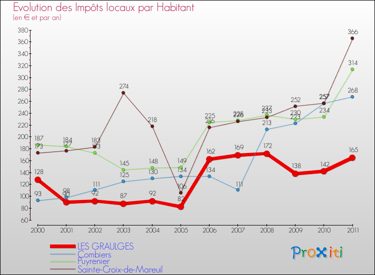 Evolution et montant des impôts locaux par Habitant pour LES GRAULGES et les communes proches Comparaison des impôts locaux par habitant pour LES GRAULGES et les communes voisines