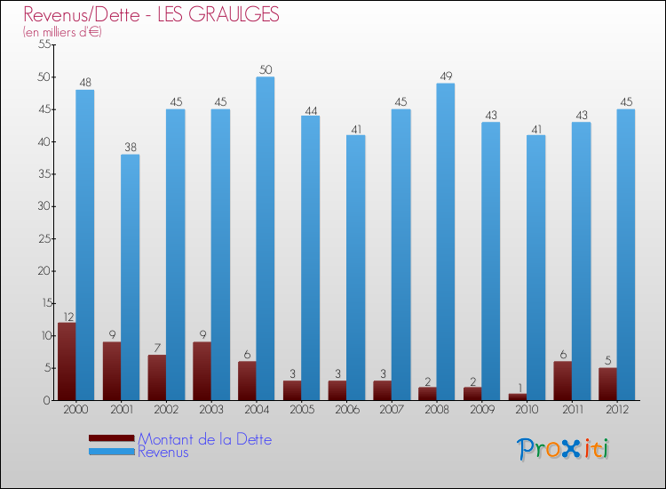 Evolution comparée de la dette et des revenus pour la commune de LES GRAULGES de 2000 à 2012 Comparaison de la dette et des revenus pour LES GRAULGES de 2000 à 2012