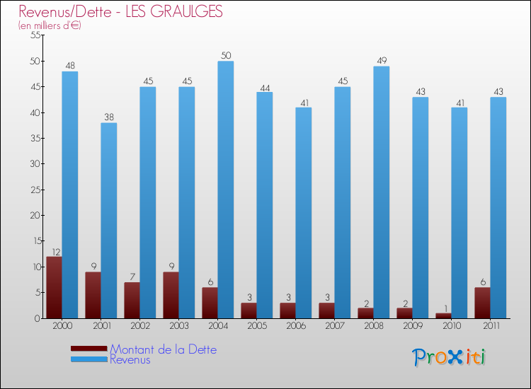 Evolution comparée de la dette et des revenus pour la commune de LES GRAULGES de 2000 à 2011 Comparaison de la dette et des revenus pour LES GRAULGES de 2000 à 2011