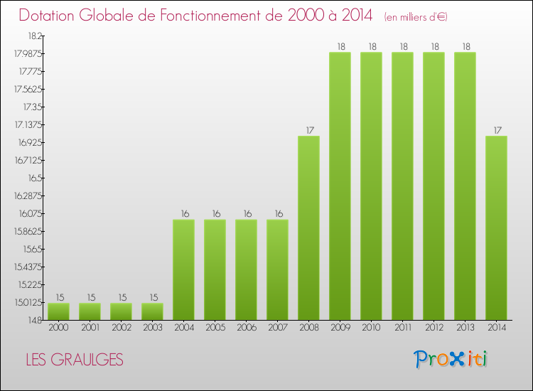 Evolution du montant de la Dotation Globale de Fonctionnement pour la commune de LES GRAULGES de 2000 à 2014 Evolution du montant de la Dotation Globale de Fonctionnement pour LES GRAULGES de 2000 à 2014