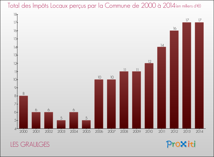Evolution des Impôts Locaux pour la commune de LES GRAULGES de 2000 à 2014 Evolution des Impôts Locaux pour LES GRAULGES de 2000 à 2014