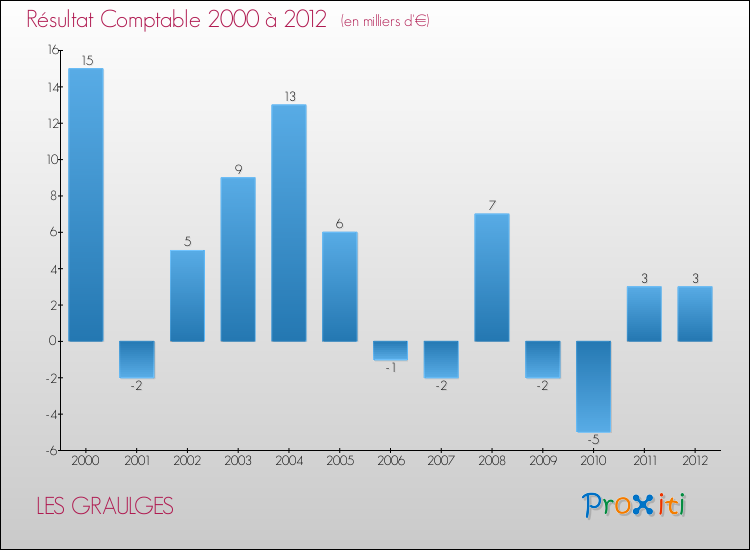 Evolution du résultat comptable pour la commune de LES GRAULGES de 2000 à 2012 Evolution du résultat comptable pour LES GRAULGES de 2000 à 2012