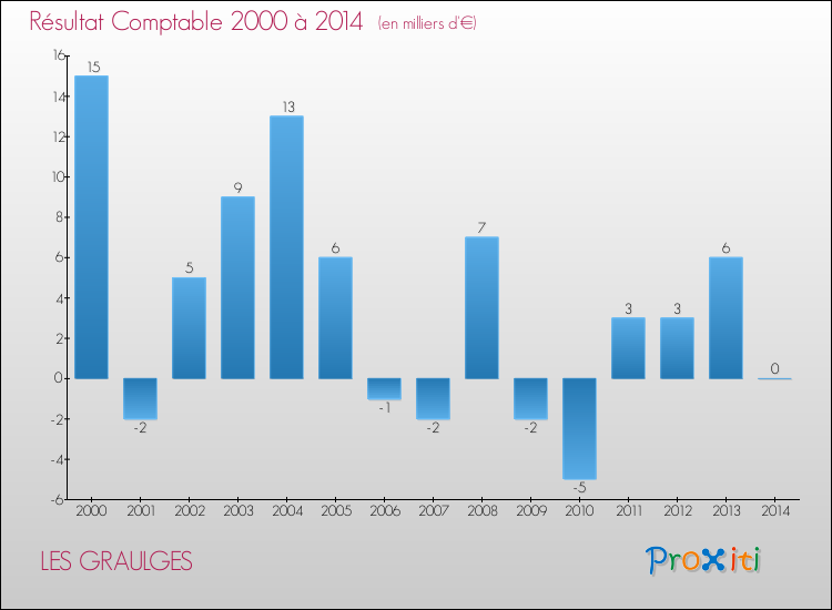 Evolution du résultat comptable pour la commune de LES GRAULGES de 2000 à 2014 Evolution du résultat comptable pour LES GRAULGES de 2000 à 2014