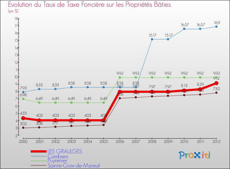 Evolution du taux de la taxe foncière sur le bati pour LES GRAULGES et les communes proches de 2000 à 2012 Comparaison des taux de taxe foncière sur le bati pour LES GRAULGES et les communes voisines de 2000 à 2012
