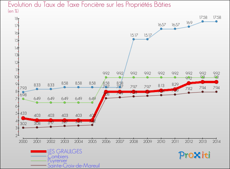 Evolution du taux de la taxe foncière sur le bati pour LES GRAULGES et les communes proches de 2000 à 2014 Comparaison des taux de taxe foncière sur le bati pour LES GRAULGES et les communes voisines de 2000 à 2014