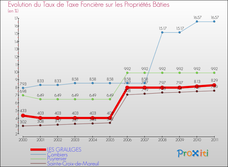 Evolution du taux de la taxe foncière sur le bati pour LES GRAULGES et les communes proches Comparaison des taux de taxe foncière sur le bati pour LES GRAULGES et les communes voisines
