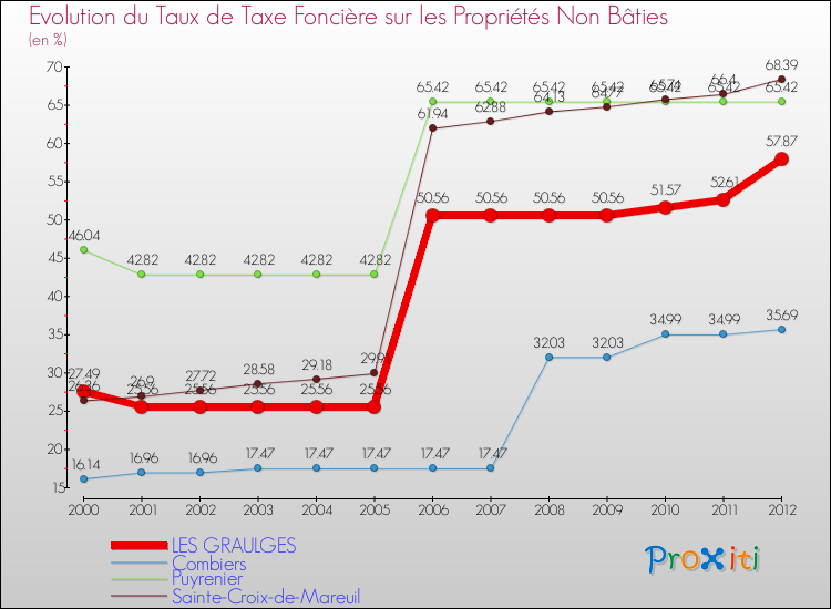 Evolution du taux de la taxe foncière sur les immeubles et terrains non batis pour LES GRAULGES et les communes proches de 2000 à 2012 Comparaison des taux de la taxe foncière sur les immeubles et terrains non batis pour LES GRAULGES et les communes voisines de 2000 à 2012