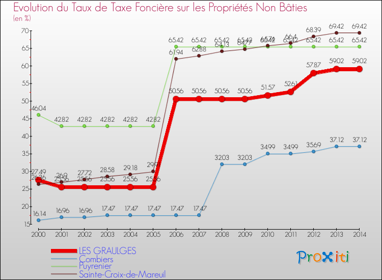 Evolution du taux de la taxe foncière sur les immeubles et terrains non batis pour LES GRAULGES et les communes proches de 2000 à 2014 Comparaison des taux de la taxe foncière sur les immeubles et terrains non batis pour LES GRAULGES et les communes voisines de 2000 à 2014