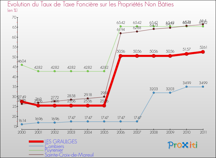 Evolution du taux de la taxe foncière sur les immeubles et terrains non batis pour LES GRAULGES et les communes proches Comparaison des taux de la taxe foncière sur les immeubles et terrains non batis pour LES GRAULGES et les communes voisines