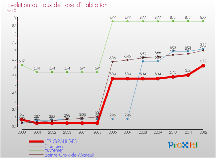 Evolution du taux de la taxe d'habitation pour LES GRAULGES et les communes proches Comparaison des taux de la taxe d'habitation pour LES GRAULGES et les communes voisines