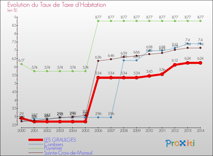 Evolution du taux de la taxe d'habitation pour LES GRAULGES et les communes proches de 2000 à 2014 Comparaison des taux de la taxe d'habitation pour LES GRAULGES et les communes voisines de 2000 à 2014