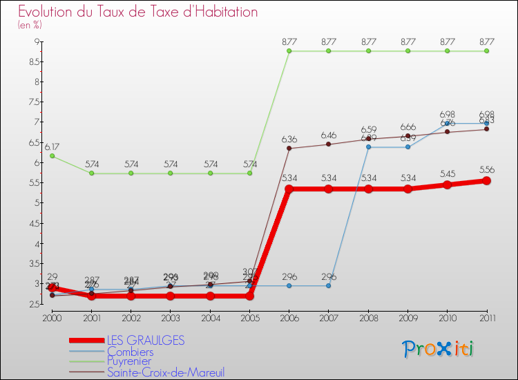 Evolution du taux de la taxe d'habitation pour LES GRAULGES et les communes proches Comparaison des taux de la taxe d'habitation pour LES GRAULGES et les communes voisines