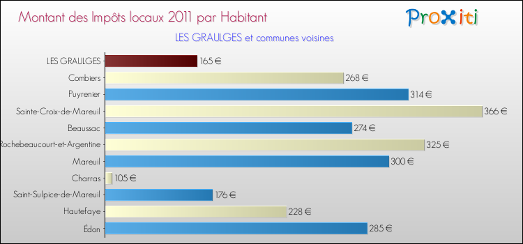 Montant des impôts locaux par Habitant pour LES GRAULGES et les communes proches Comparaison des impôts locaux par habitant pour LES GRAULGES et les communes voisines