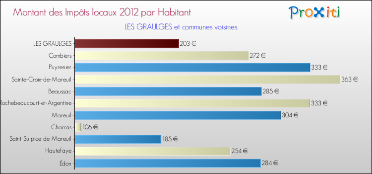 Montant des impôts locaux par Habitant pour LES GRAULGES et les communes proches Comparaison des impôts locaux par habitant pour LES GRAULGES et les communes voisines