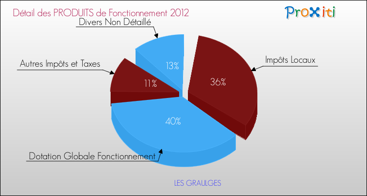 Décomposition du Budget de Fonctionnement 2012 de la commune de LES GRAULGES Budget de Fonctionnement 2012 pour la commune de LES GRAULGES