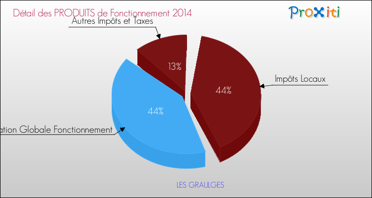 Décomposition du Budget de Fonctionnement 2014 de la commune de LES GRAULGES Budget de Fonctionnement 2014 pour la commune de LES GRAULGES