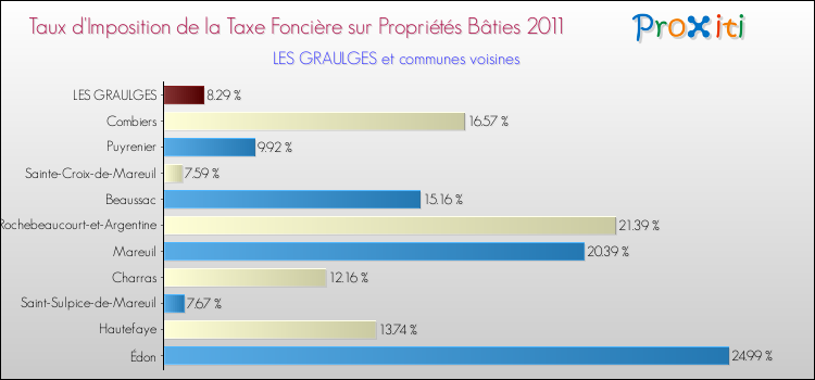 Taux d'imposition de la taxe foncière sur le bati 2011 pour LES GRAULGES et les communes proches Comparaison des taux d'imposition de la taxe foncière sur le bati 2011 pour LES GRAULGES et les communes voisines