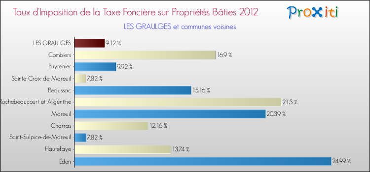 Taux d'imposition de la taxe foncière sur le bati 2012 pour LES GRAULGES et les communes proches Comparaison des taux d'imposition de la taxe foncière sur le bati 2012 pour LES GRAULGES et les communes voisines
