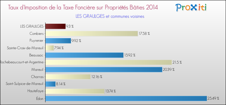 Taux d'imposition de la taxe foncière sur le bati 2014 pour LES GRAULGES et les communes proches Comparaison des taux d'imposition de la taxe foncière sur le bati 2014 pour LES GRAULGES et les communes voisines