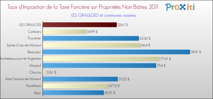 Taux d'imposition de la taxe foncière sur les immeubles et terrains non batis 2011 pour LES GRAULGES et les communes proches Comparaison des taux d'imposition de la taxe foncière sur les immeubles et terrains non batis 2011 pour LES GRAULGES et les communes voisines