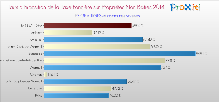 Taux d'imposition de la taxe foncière sur les immeubles et terrains non batis 2014 pour LES GRAULGES et les communes proches Comparaison des taux d'imposition de la taxe foncière sur les immeubles et terrains non batis 2014 pour LES GRAULGES et les communes voisines