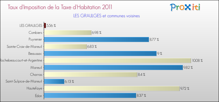 Taux d'imposition de la taxe d'habitation 2011 pour LES GRAULGES et les communes proches Comparaison des taux d'imposition de la taxe d'habitation 2011 pour LES GRAULGES et les communes voisines