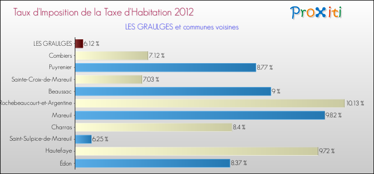 Taux d'imposition de la taxe d'habitation 2012 pour LES GRAULGES et les communes proches Comparaison des taux d'imposition de la taxe d'habitation 2012 pour LES GRAULGES et les communes voisines