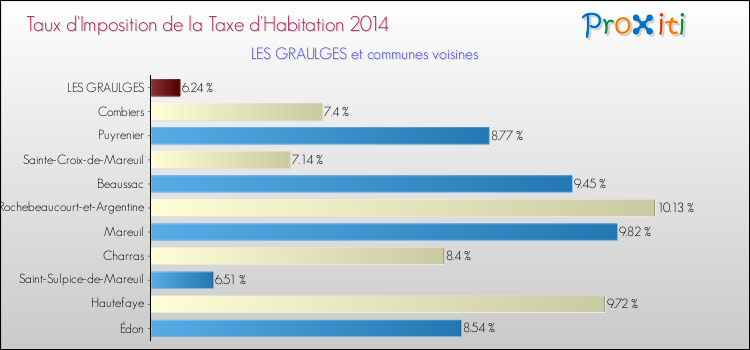 Taux d'imposition de la taxe d'habitation 2014 pour LES GRAULGES et les communes proches Comparaison des taux d'imposition de la taxe d'habitation 2014 pour LES GRAULGES et les communes voisines