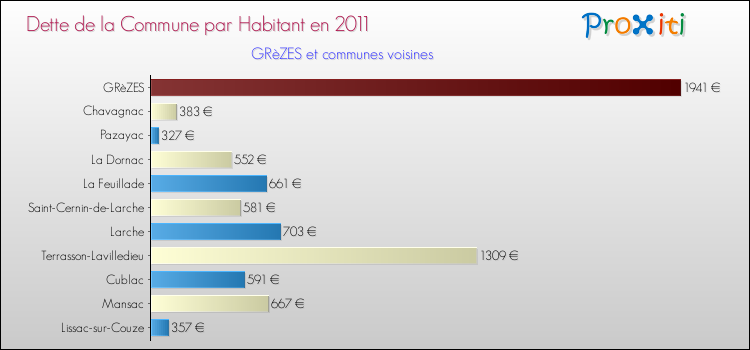 Dette par habitant de la commune en 2011 pour GRèZES et les communes proches Comparaison de la dette par habitant de la commune en 2011 pour GRèZES et les communes voisines