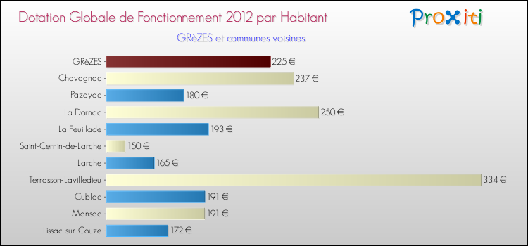 Montant des dotations globales de fonctionnement DGF par Habitant pour GRèZES et les communes proches Comparaison des des dotations globales de fonctionnement DGF par habitant pour GRèZES et les communes voisines