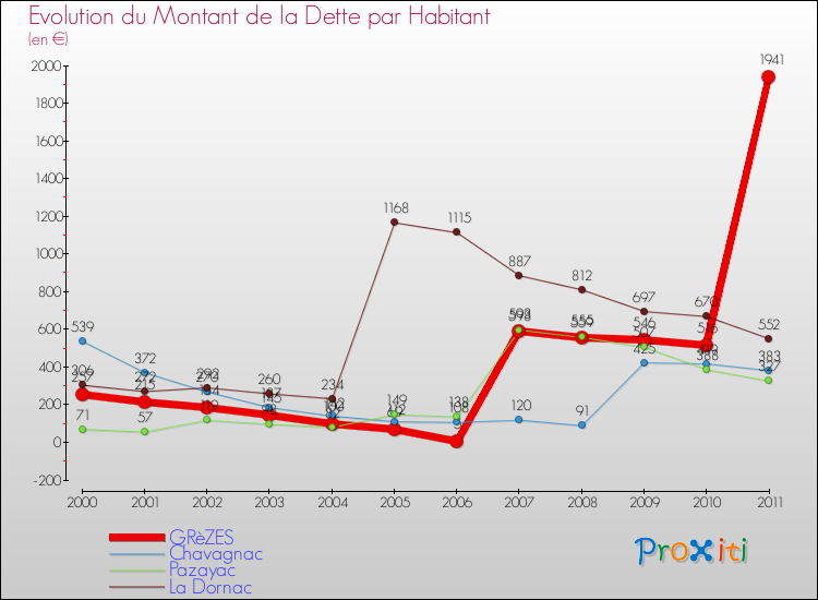 Evolution de la dette par habitant pour la commune de GRèZES et les communes proches Comparaison de la dette par habitant pour GRèZES et les communes voisines