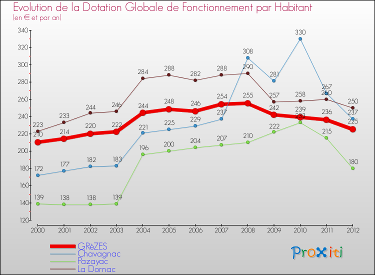 Evolution et montant de la dotation globale de fonctionnement par Habitant pour GRèZES et les communes proches Comparaison des dotations globales de fonctionnement par habitant pour GRèZES et les communes voisines
