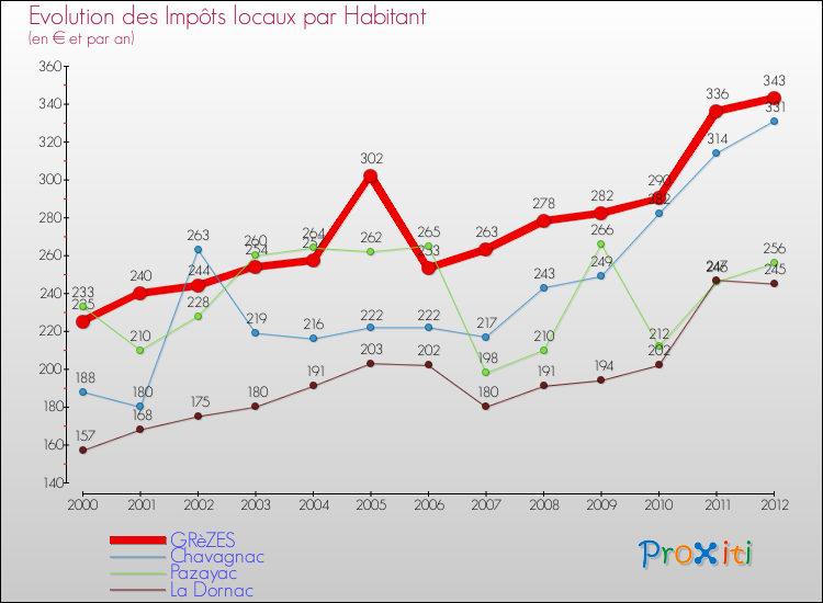 Evolution et montant des impôts locaux par Habitant pour GRèZES et les communes proches Comparaison des impôts locaux par habitant pour GRèZES et les communes voisines
