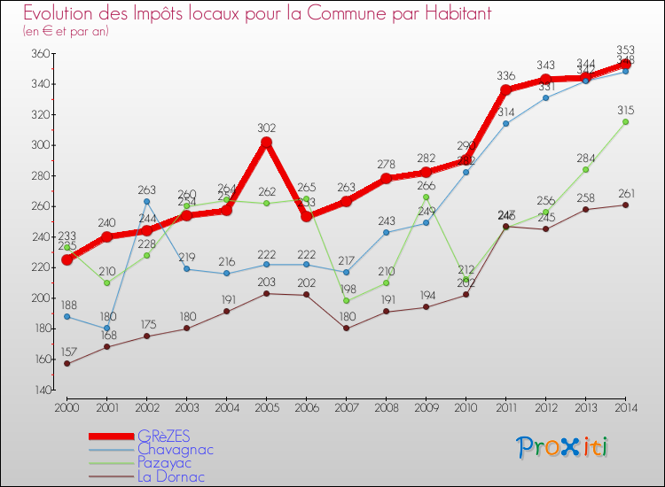 Evolution et montant des impôts locaux par Habitant pour GRèZES et les communes proches de 2000 à 2014 Comparaison des impôts locaux par habitant pour GRèZES et les communes voisines de 2000 à 2014