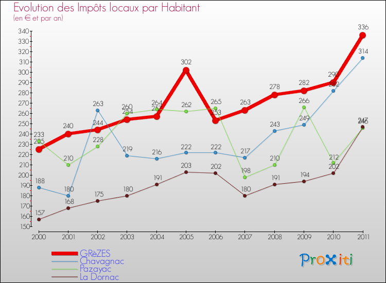 Evolution et montant des impôts locaux par Habitant pour GRèZES et les communes proches Comparaison des impôts locaux par habitant pour GRèZES et les communes voisines