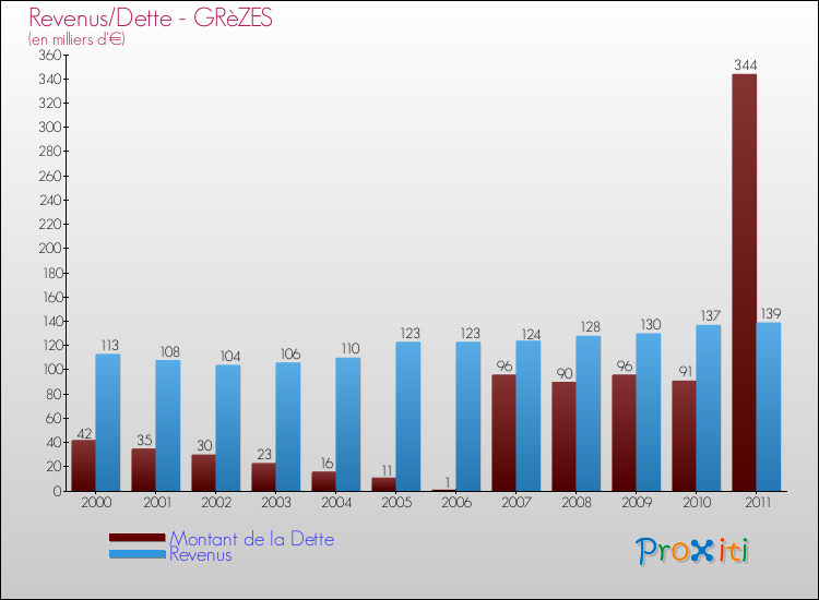 Evolution comparée de la dette et des revenus pour la commune de GRèZES de 2000 à 2011 Comparaison de la dette et des revenus pour GRèZES de 2000 à 2011