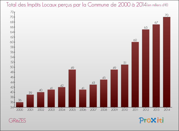 Evolution des Impôts Locaux pour la commune de GRèZES de 2000 à 2014 Evolution des Impôts Locaux pour GRèZES de 2000 à 2014