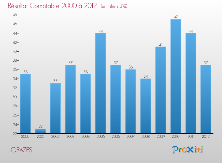 Evolution du résultat comptable pour la commune de GRèZES de 2000 à 2012 Evolution du résultat comptable pour GRèZES de 2000 à 2012