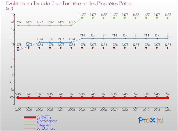 Evolution du taux de la taxe foncière sur le bati pour GRèZES et les communes proches de 2000 à 2014 Comparaison des taux de taxe foncière sur le bati pour GRèZES et les communes voisines de 2000 à 2014