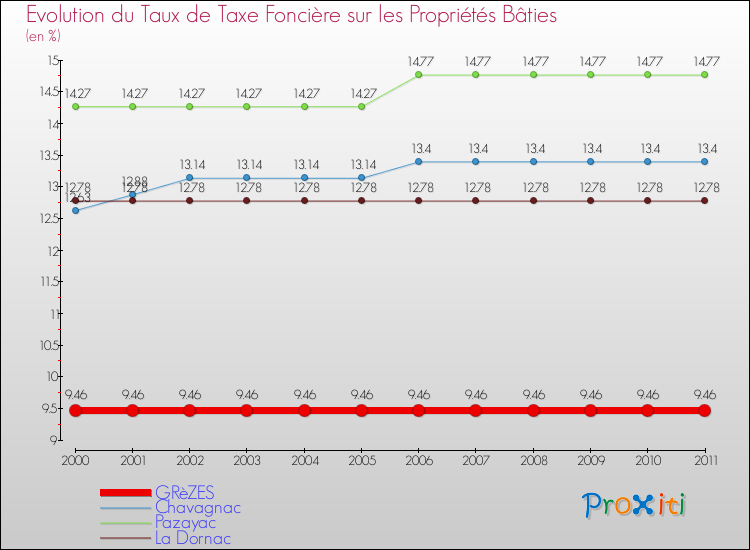 Evolution du taux de la taxe foncière sur le bati pour GRèZES et les communes proches Comparaison des taux de taxe foncière sur le bati pour GRèZES et les communes voisines