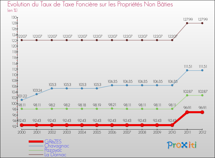 Evolution du taux de la taxe foncière sur les immeubles et terrains non batis pour GRèZES et les communes proches de 2000 à 2012 Comparaison des taux de la taxe foncière sur les immeubles et terrains non batis pour GRèZES et les communes voisines de 2000 à 2012