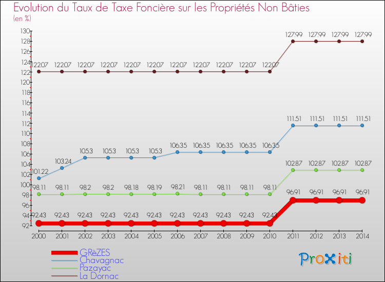 Evolution du taux de la taxe foncière sur les immeubles et terrains non batis pour GRèZES et les communes proches de 2000 à 2014 Comparaison des taux de la taxe foncière sur les immeubles et terrains non batis pour GRèZES et les communes voisines de 2000 à 2014
