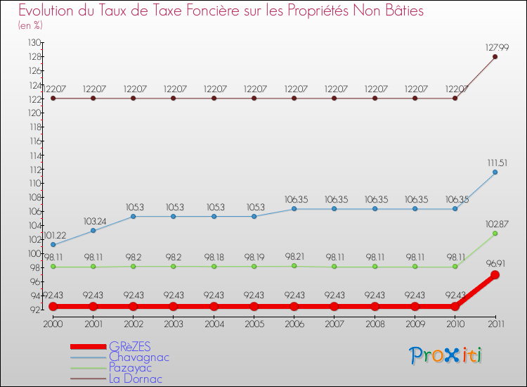 Evolution du taux de la taxe foncière sur les immeubles et terrains non batis pour GRèZES et les communes proches Comparaison des taux de la taxe foncière sur les immeubles et terrains non batis pour GRèZES et les communes voisines