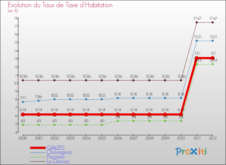 Evolution du taux de la taxe d'habitation pour GRèZES et les communes proches Comparaison des taux de la taxe d'habitation pour GRèZES et les communes voisines