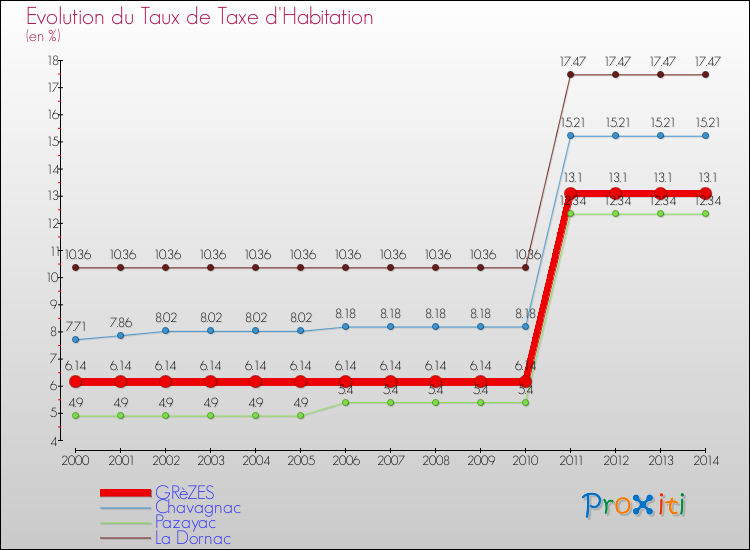 Evolution du taux de la taxe d'habitation pour GRèZES et les communes proches de 2000 à 2014 Comparaison des taux de la taxe d'habitation pour GRèZES et les communes voisines de 2000 à 2014