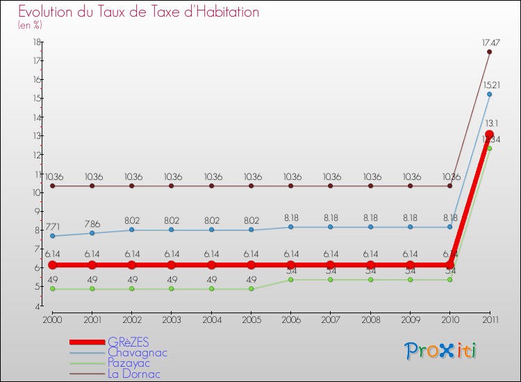 Evolution du taux de la taxe d'habitation pour GRèZES et les communes proches Comparaison des taux de la taxe d'habitation pour GRèZES et les communes voisines