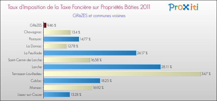 Taux d'imposition de la taxe foncière sur le bati 2011 pour GRèZES et les communes proches Comparaison des taux d'imposition de la taxe foncière sur le bati 2011 pour GRèZES et les communes voisines