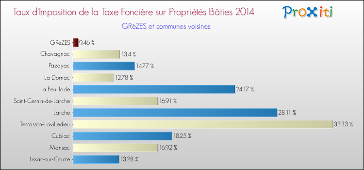 Taux d'imposition de la taxe foncière sur le bati 2014 pour GRèZES et les communes proches Comparaison des taux d'imposition de la taxe foncière sur le bati 2014 pour GRèZES et les communes voisines