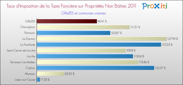 Taux d'imposition de la taxe foncière sur les immeubles et terrains non batis 2011 pour GRèZES et les communes proches Comparaison des taux d'imposition de la taxe foncière sur les immeubles et terrains non batis 2011 pour GRèZES et les communes voisines
